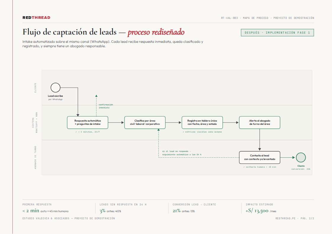 Mapa del proceso rediseñado (después)